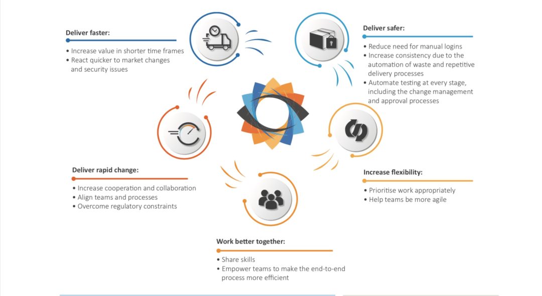 DevOps method - Brickendon