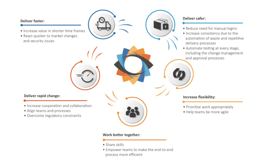 Agile & DevOps - Brickendon Consulting