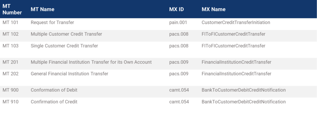 iso-20022-the-transformation-from-swift-mt-to-mx-message-formats